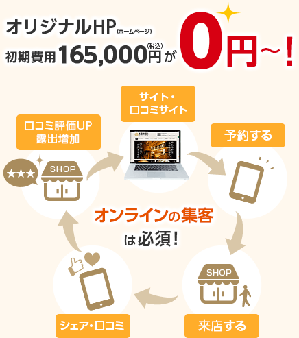 オリジナルHP（ホームページ）、初期費用165,000円（税込）が0円〜！オンラインの集客は必須！